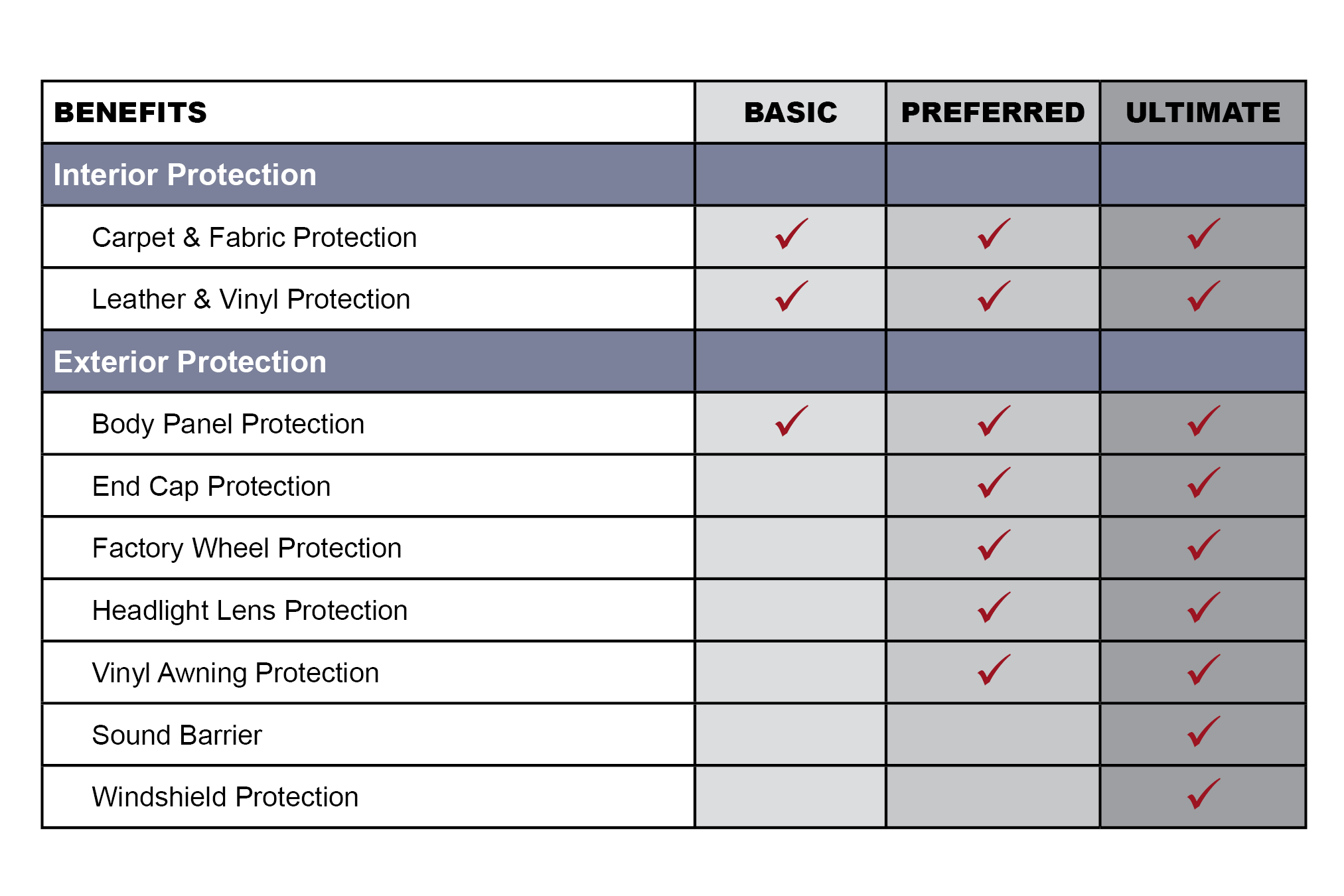 Finish Protect chart